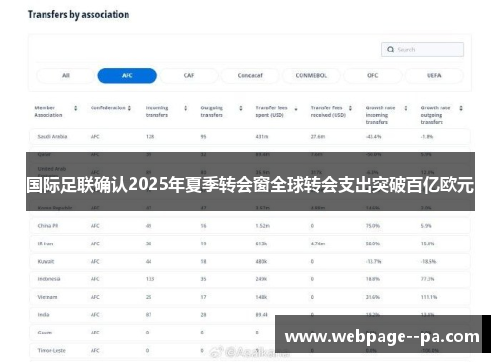 国际足联确认2025年夏季转会窗全球转会支出突破百亿欧元